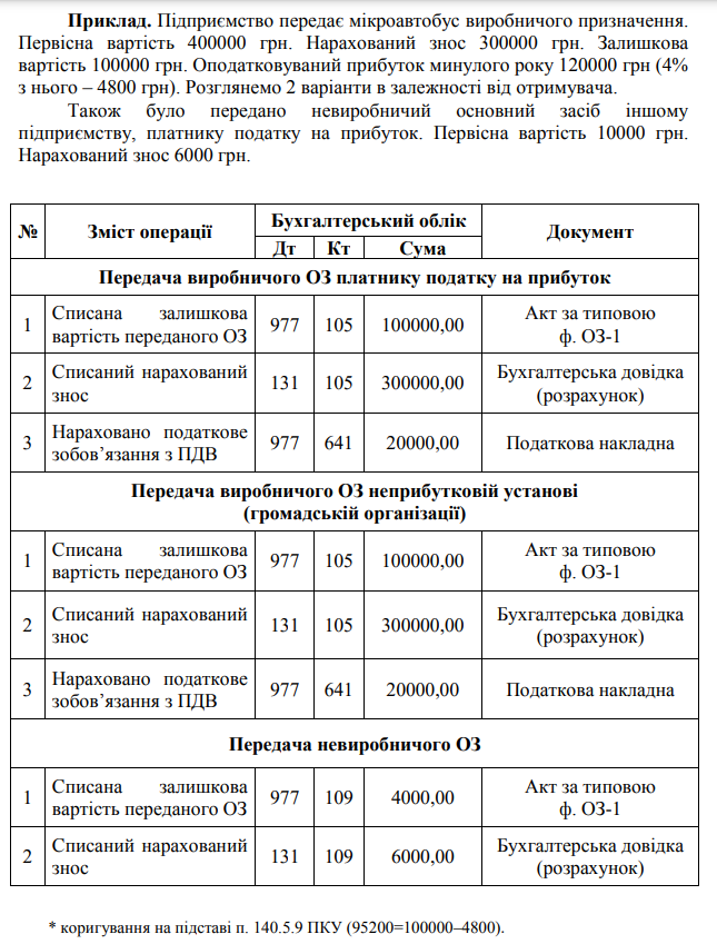 Выбытие основных средств